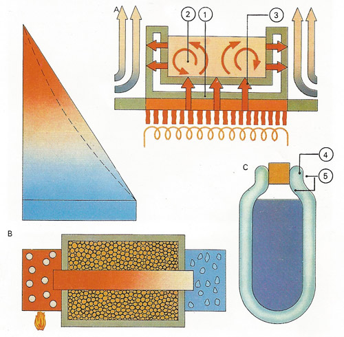 The three ways in which heat moves