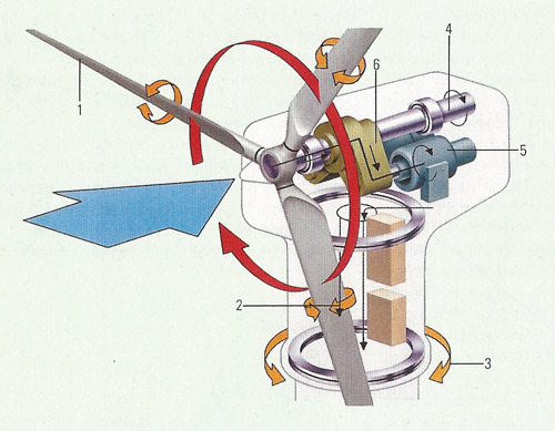 Wind turbine components