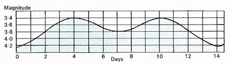 Beta Lyrae light curve