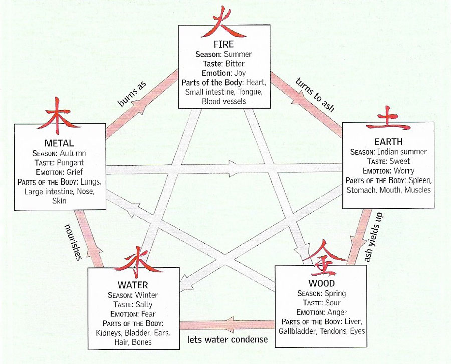 Chinese five elements