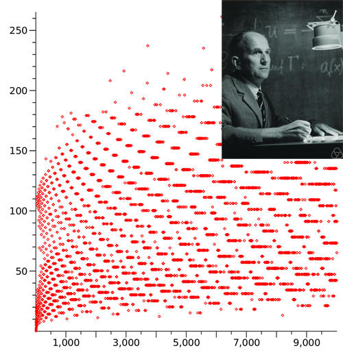 Collatz stopping time and (upper left) Lothar Collatz