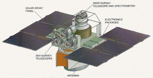 Extreme Ultraviolet Explorer