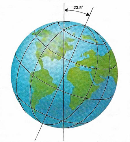 Earth's axis.