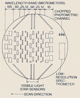 IRAS detectors