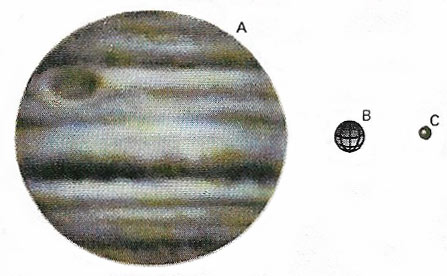 Comparison of the sizes of Jupiter, Earth, and Mars.