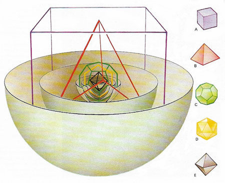 Kepler's theory of five regular solids