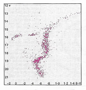 Color-magntude diagram of M3