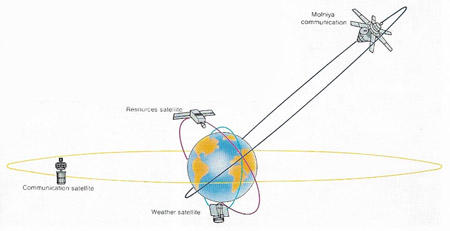 Molniya-type orbit compared with some other types of satellite orbits.