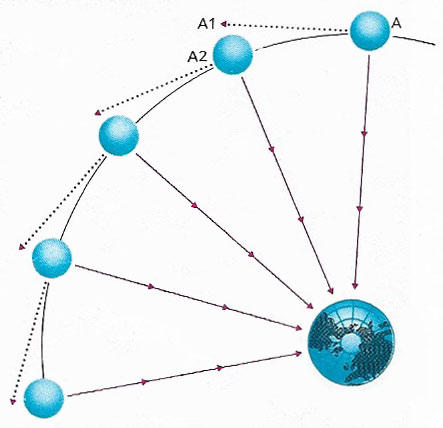 According to Newton, were it not for the Earth, the Moon would move in a given period from A to A1, but because of Earth's pull, the actual movement is from A to A2.