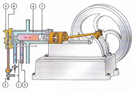 Otto's engine of 1876.