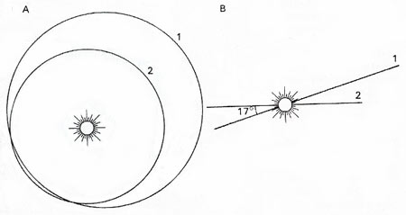 Comparison of the orbits of Pluto and Neptune