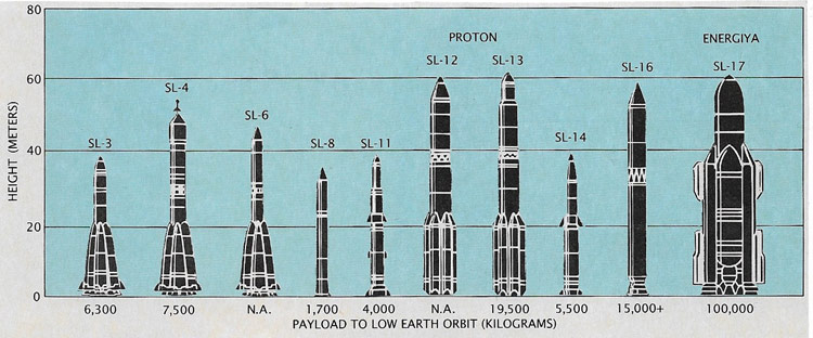 Russian launch vehicles