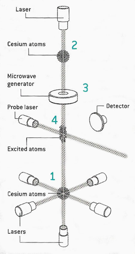 cesium fountain clock