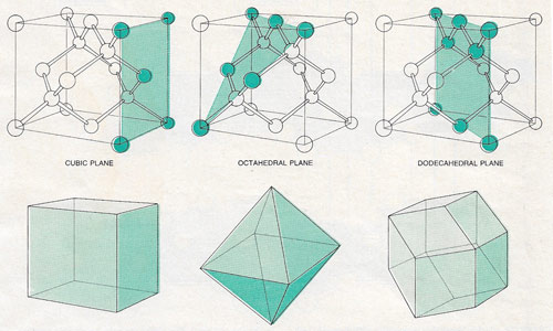 Common faces of a diamond crystal