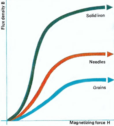 Ease of magnetization