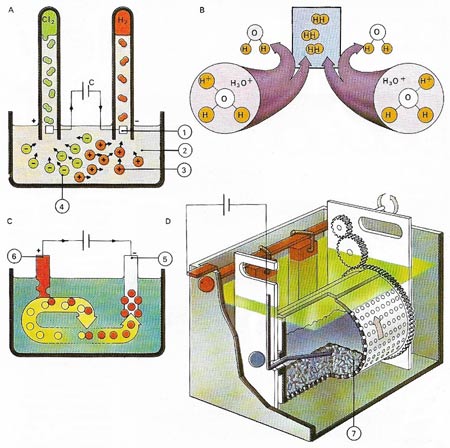 electrolysis