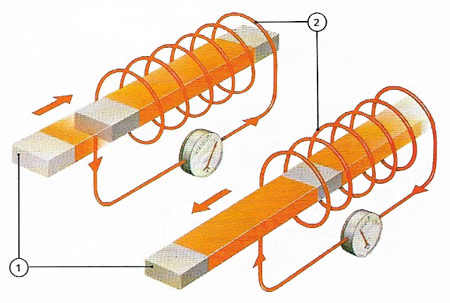 electromagnetic induction