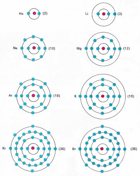 electron shells