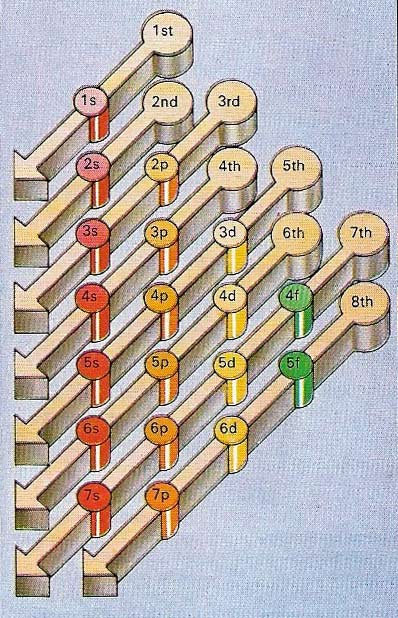 orbitals