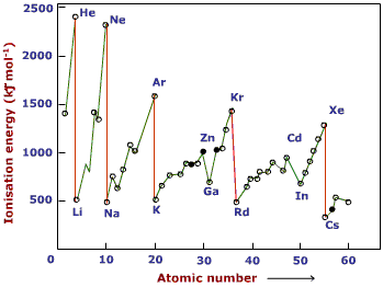 ionization potentials