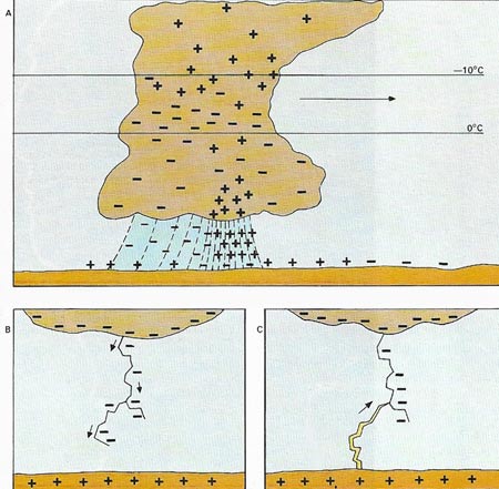 formation of lightning