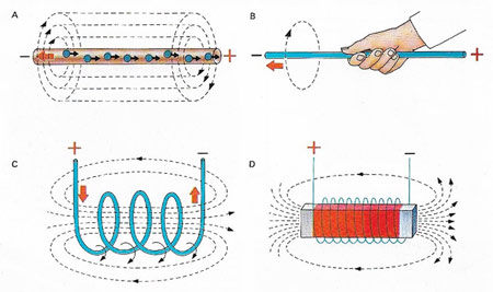 Moving electrons generate a magnetic field