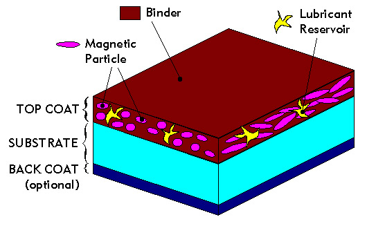 magnetic tape