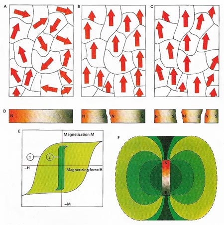 Domains and magnetization