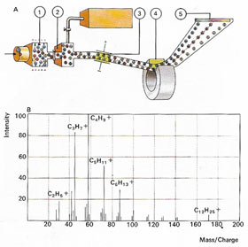 mass spectrometry