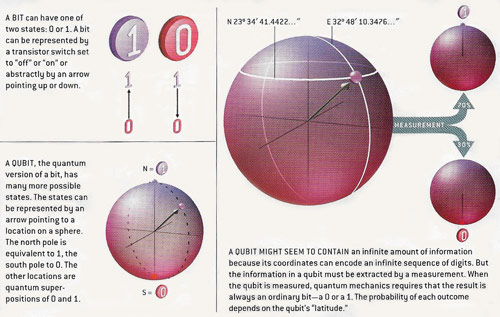 Qubits explained.