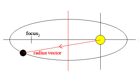 radius vector