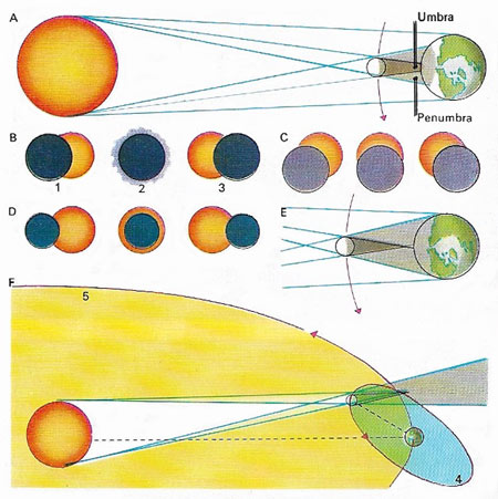 types of solar eclipse