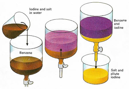 Solubility.