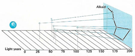 different distances of stars in the Big Dipper