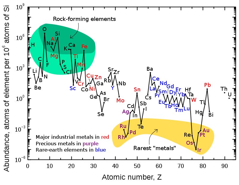 abundance of elements in Earth's upper crust