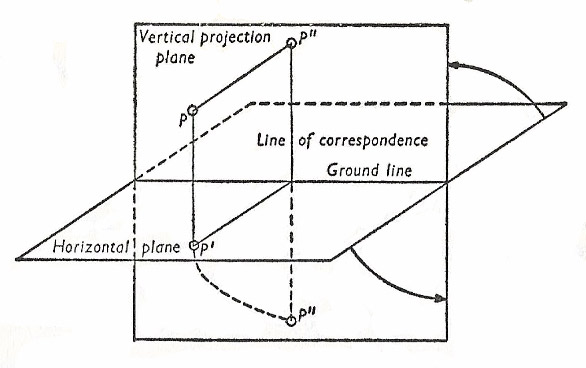 Two-plane projection