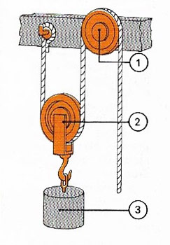 simple arrangement of two pulleys