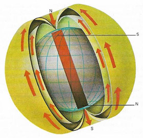 Earth's magnetic field is like that of a giant bar magnet.