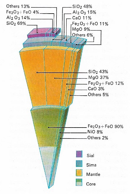 Earth composition
