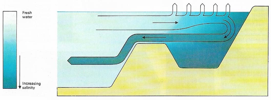 Mediterranean water flow