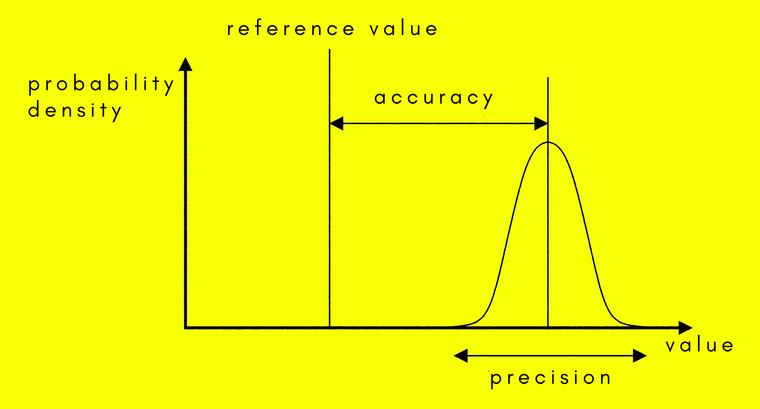 accuracy and precision