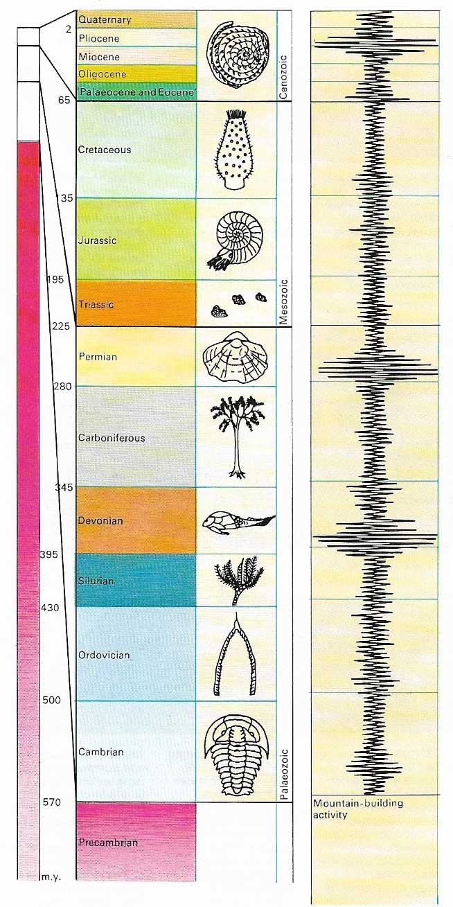 Geological periods
