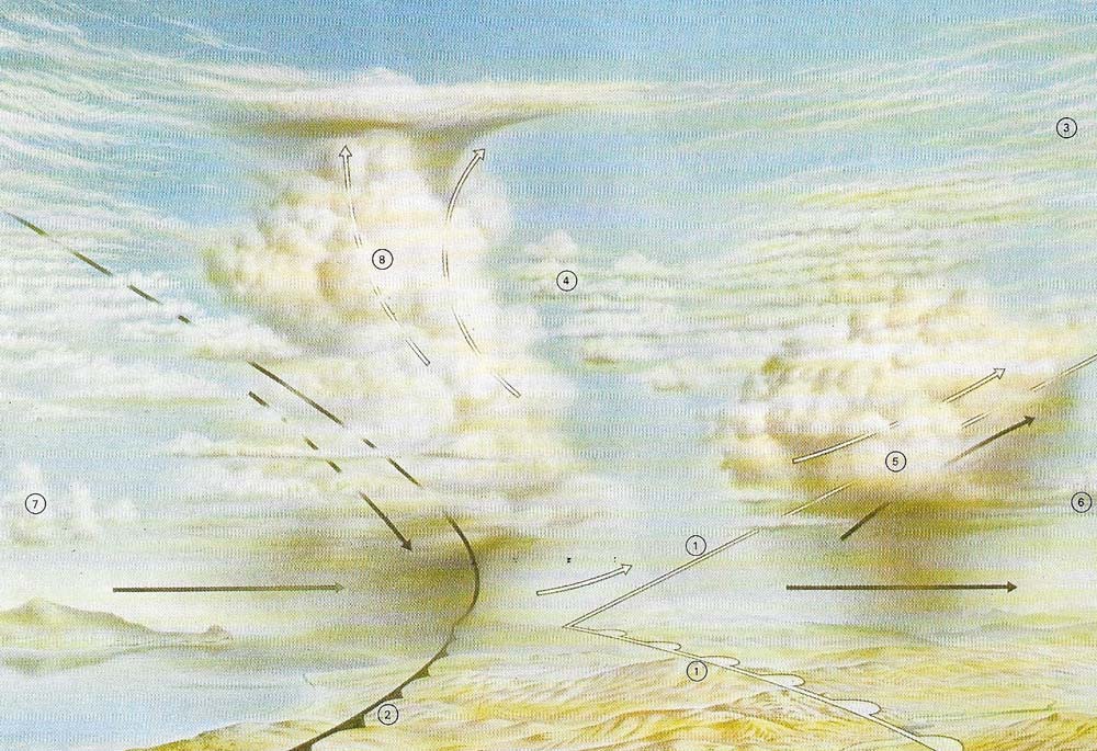 Different types of cloud
