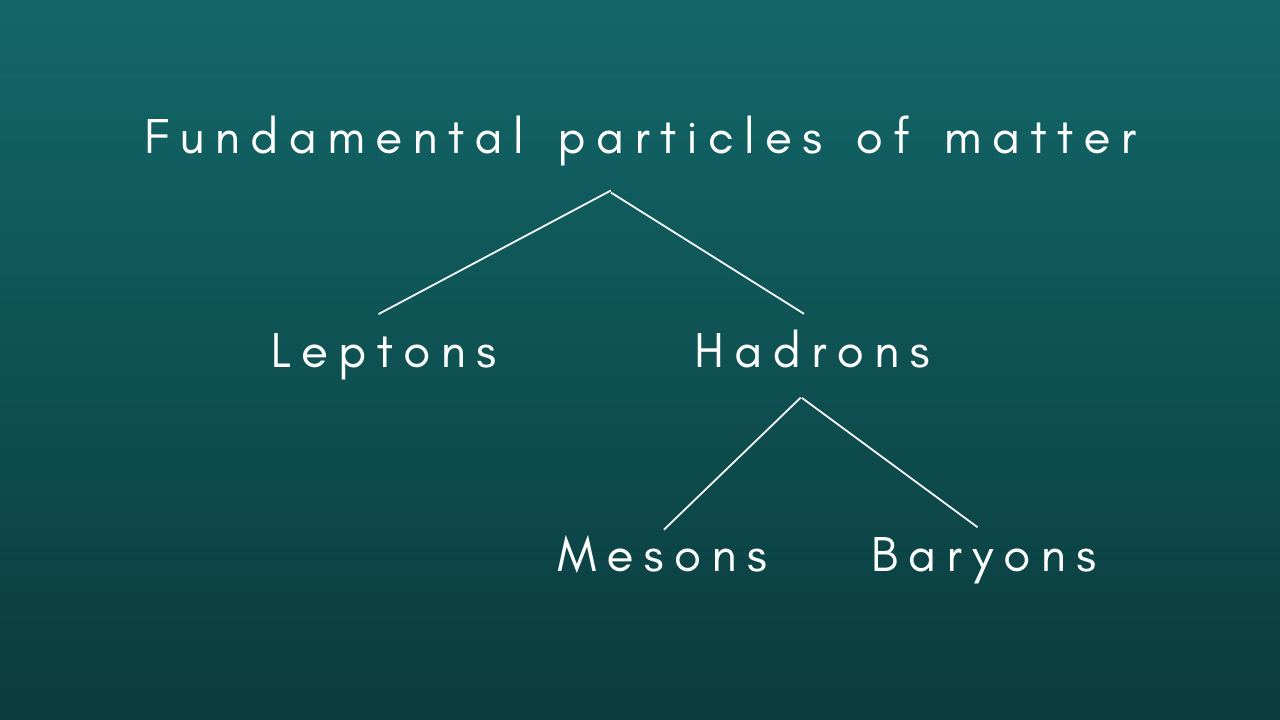 Fundamental particles of mater