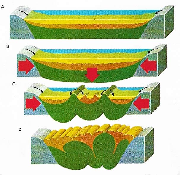 Geosynclines and mountain-building.