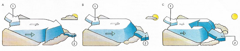 Glacial movement