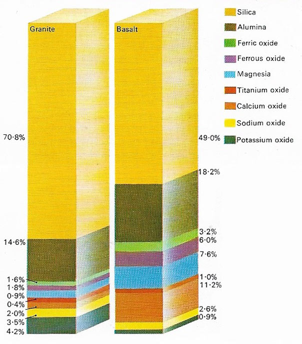 Comparisonof granite and basalt compositions.