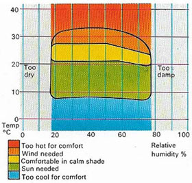 Human beings can tolerate only certain ranges of temperature and humidity.