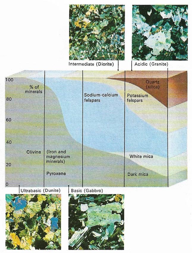 Types of igneous rock