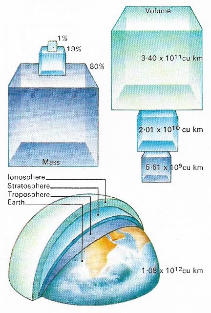 Mass and volume of atmospheric layers